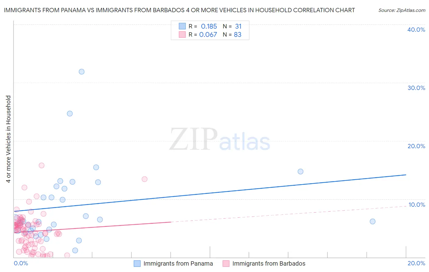 Immigrants from Panama vs Immigrants from Barbados 4 or more Vehicles in Household