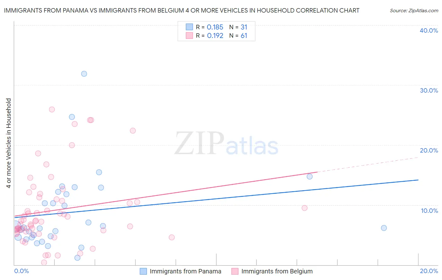 Immigrants from Panama vs Immigrants from Belgium 4 or more Vehicles in Household