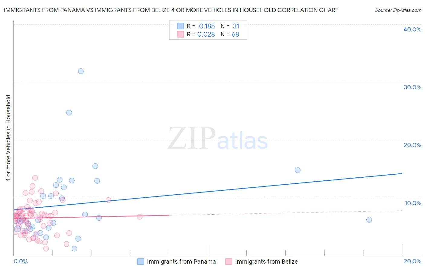 Immigrants from Panama vs Immigrants from Belize 4 or more Vehicles in Household