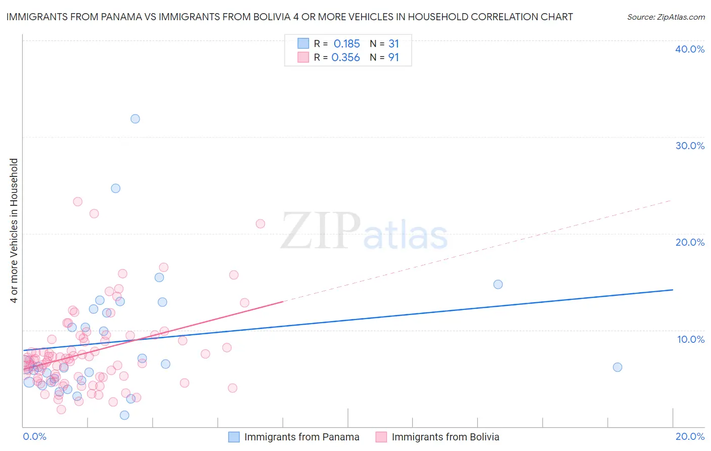 Immigrants from Panama vs Immigrants from Bolivia 4 or more Vehicles in Household