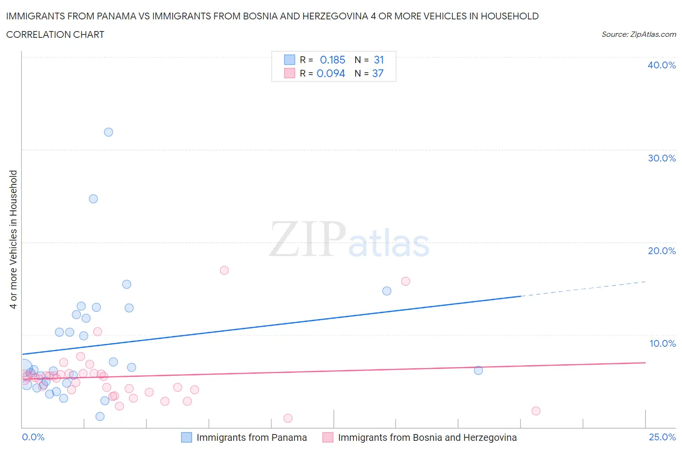 Immigrants from Panama vs Immigrants from Bosnia and Herzegovina 4 or more Vehicles in Household