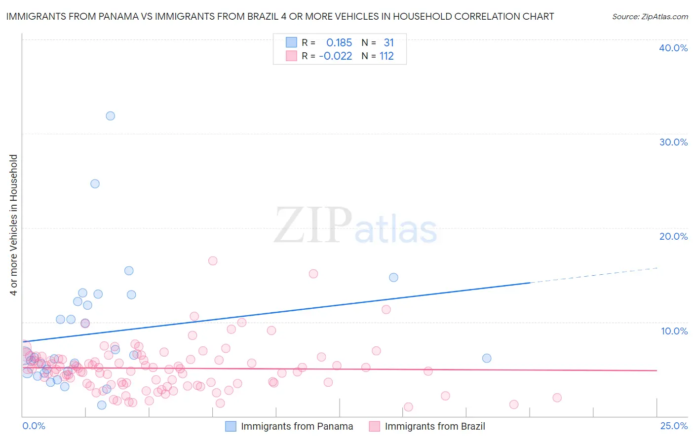 Immigrants from Panama vs Immigrants from Brazil 4 or more Vehicles in Household