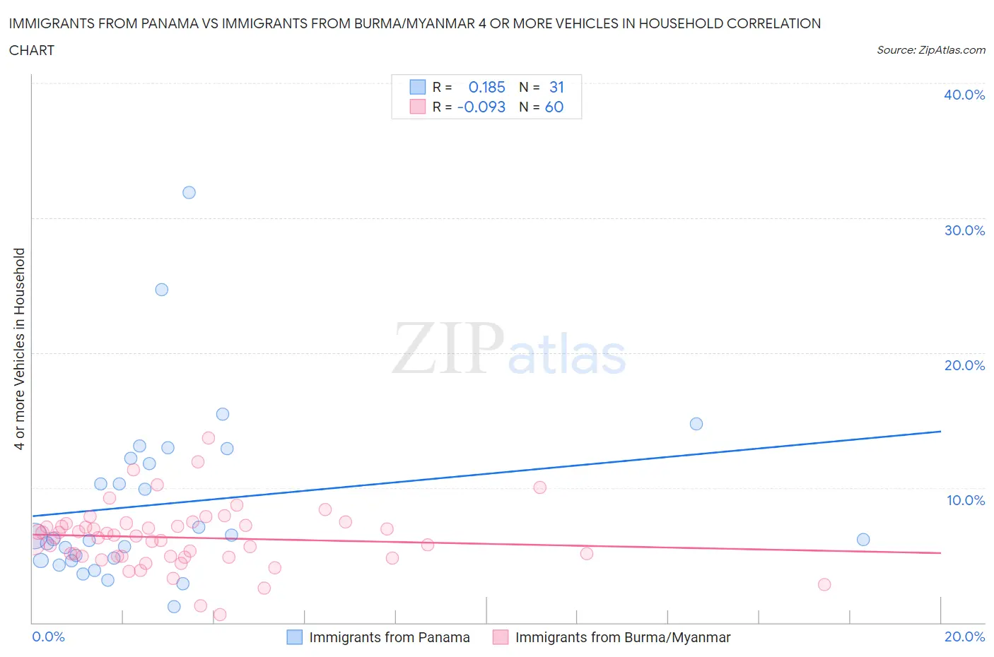 Immigrants from Panama vs Immigrants from Burma/Myanmar 4 or more Vehicles in Household