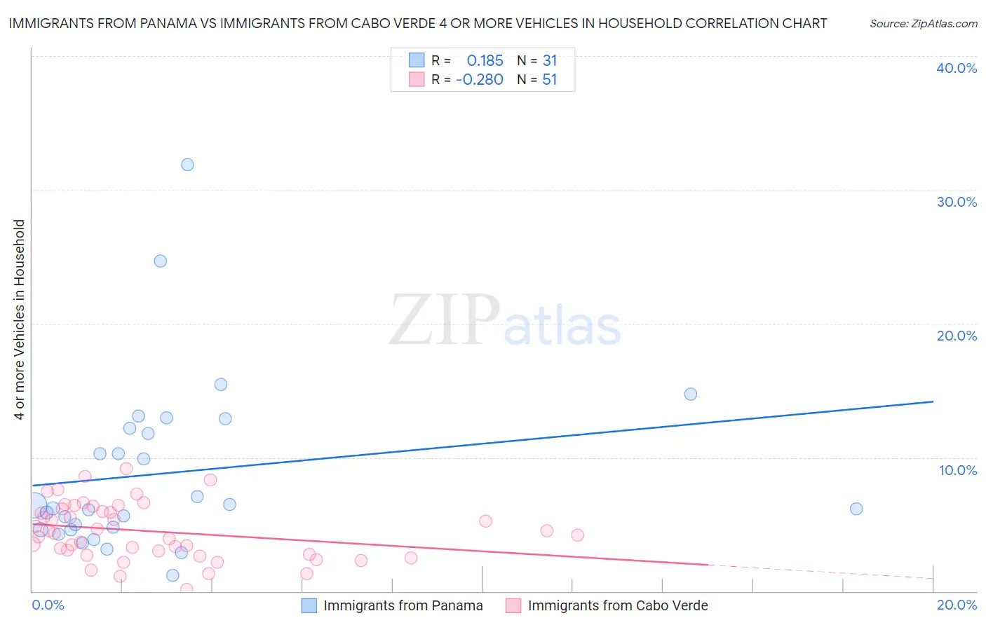 Immigrants from Panama vs Immigrants from Cabo Verde 4 or more Vehicles in Household