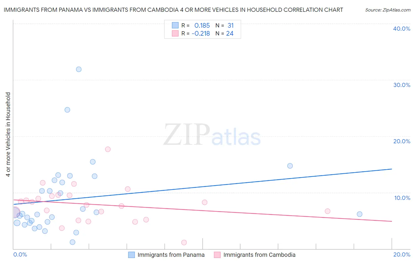 Immigrants from Panama vs Immigrants from Cambodia 4 or more Vehicles in Household