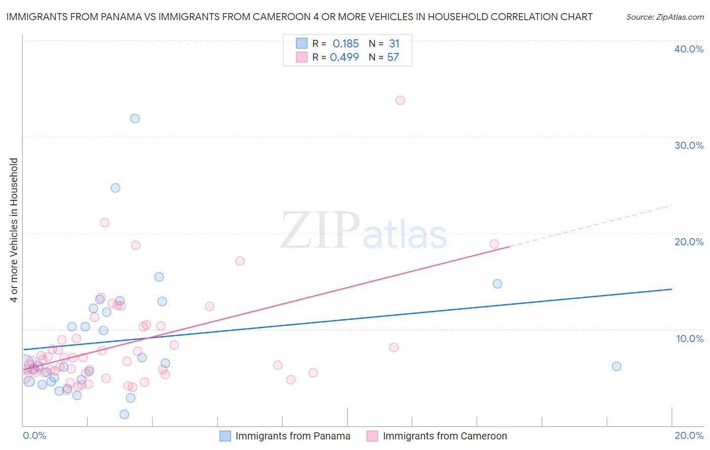 Immigrants from Panama vs Immigrants from Cameroon 4 or more Vehicles in Household
