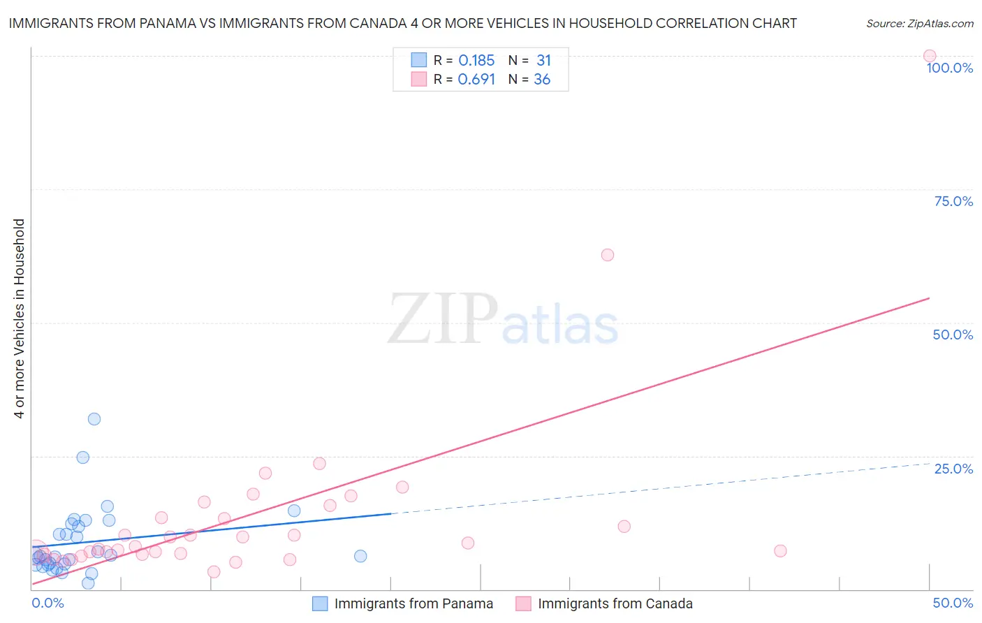 Immigrants from Panama vs Immigrants from Canada 4 or more Vehicles in Household