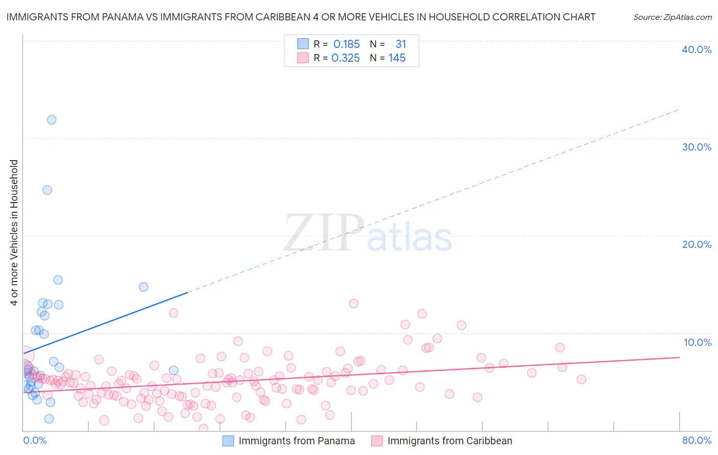 Immigrants from Panama vs Immigrants from Caribbean 4 or more Vehicles in Household