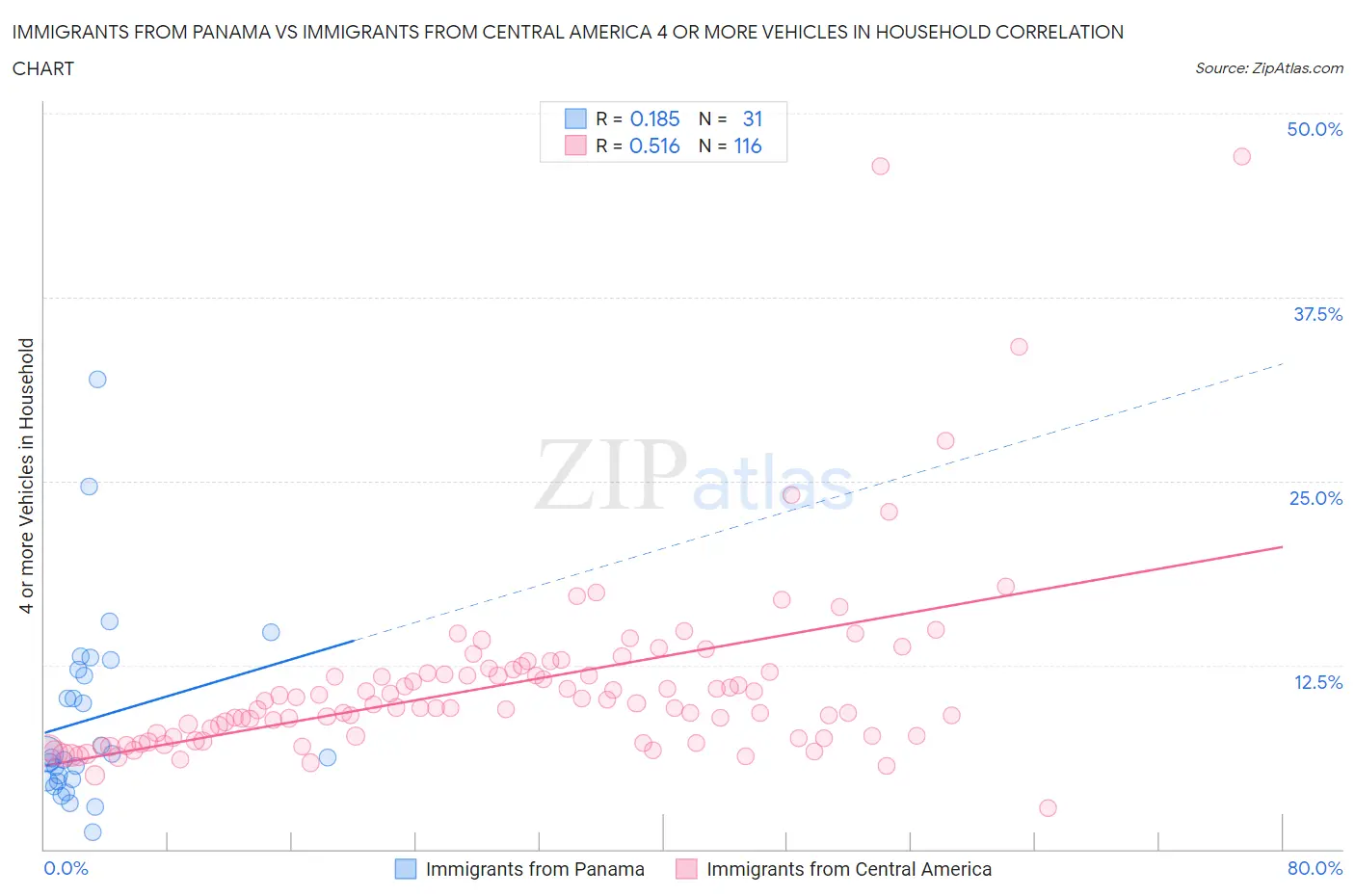 Immigrants from Panama vs Immigrants from Central America 4 or more Vehicles in Household