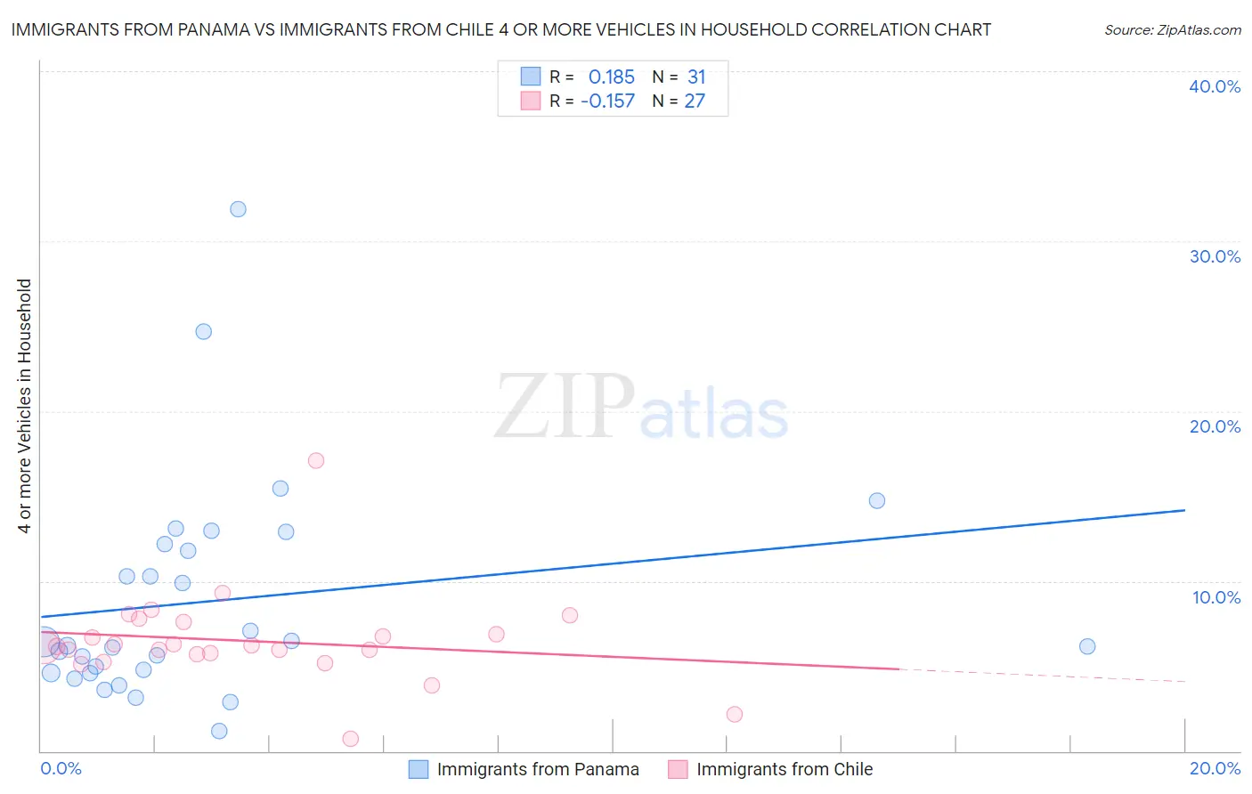 Immigrants from Panama vs Immigrants from Chile 4 or more Vehicles in Household