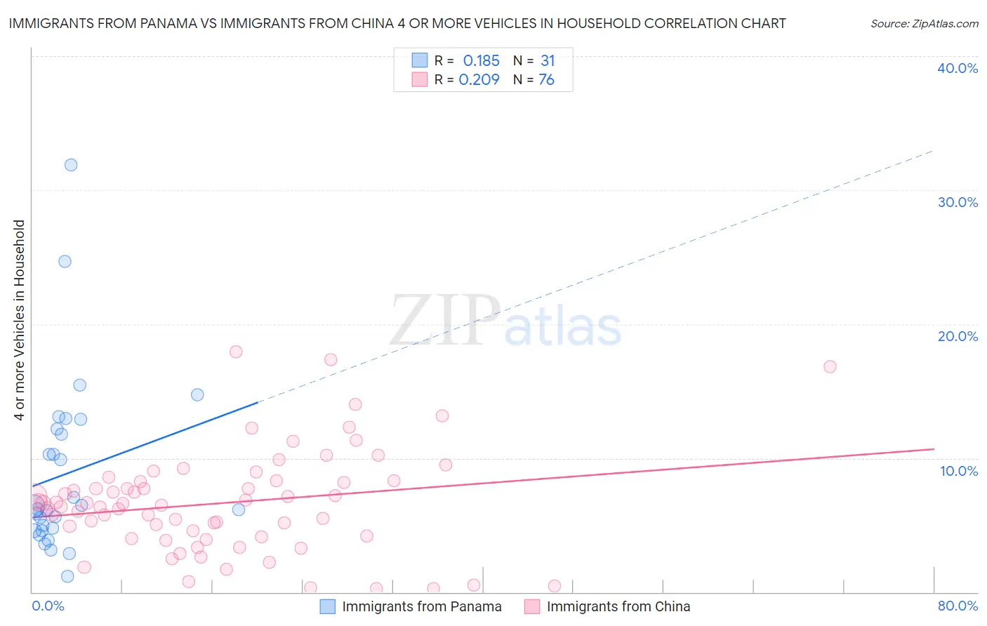 Immigrants from Panama vs Immigrants from China 4 or more Vehicles in Household