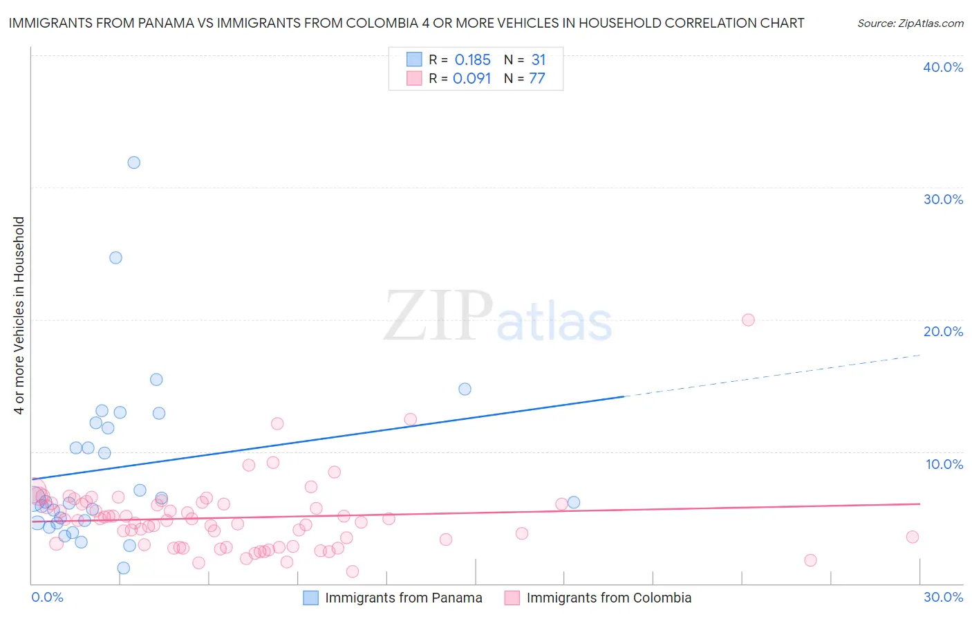 Immigrants from Panama vs Immigrants from Colombia 4 or more Vehicles in Household