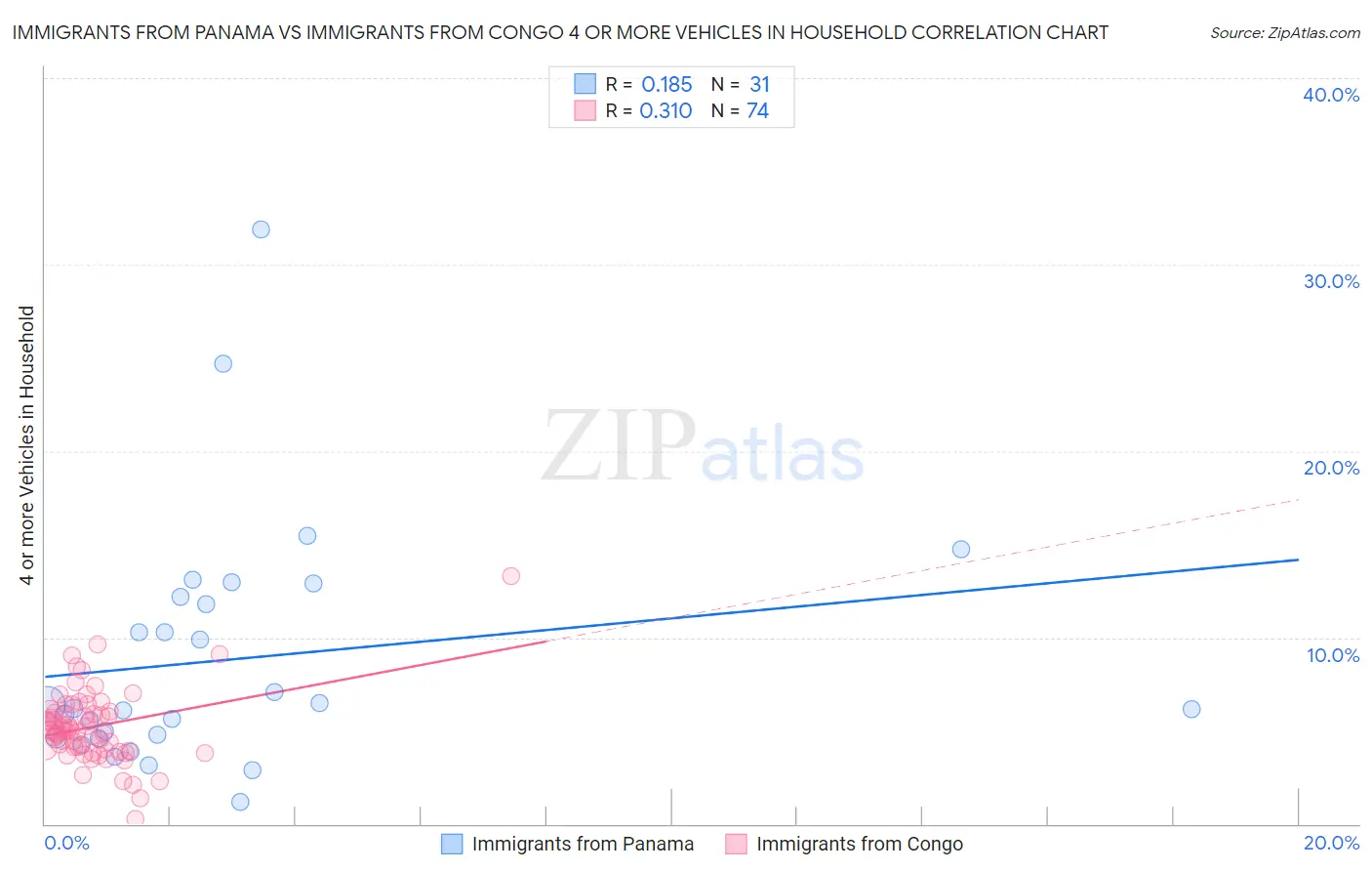 Immigrants from Panama vs Immigrants from Congo 4 or more Vehicles in Household