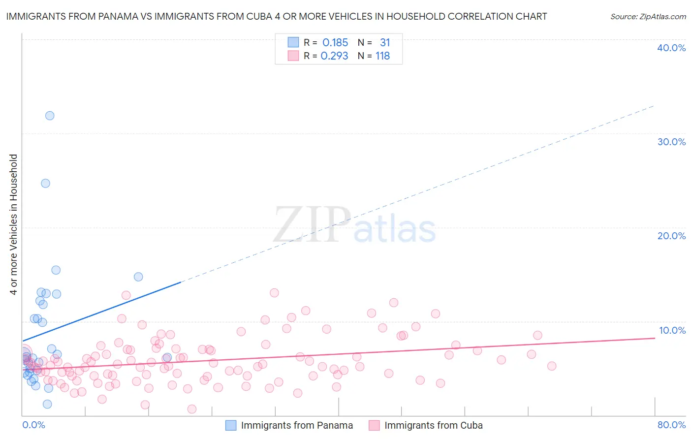 Immigrants from Panama vs Immigrants from Cuba 4 or more Vehicles in Household