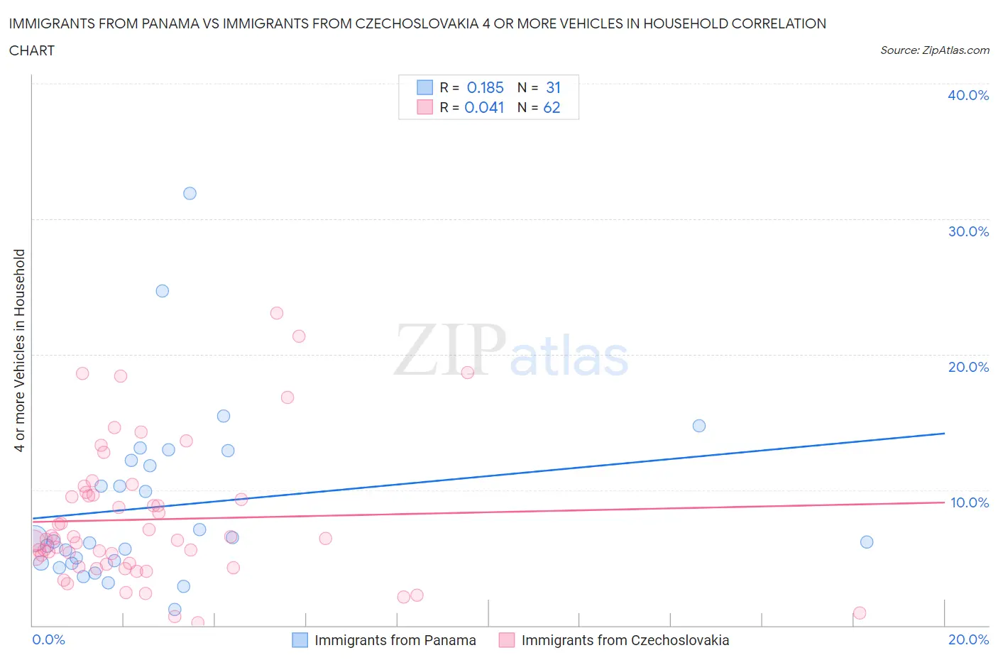 Immigrants from Panama vs Immigrants from Czechoslovakia 4 or more Vehicles in Household