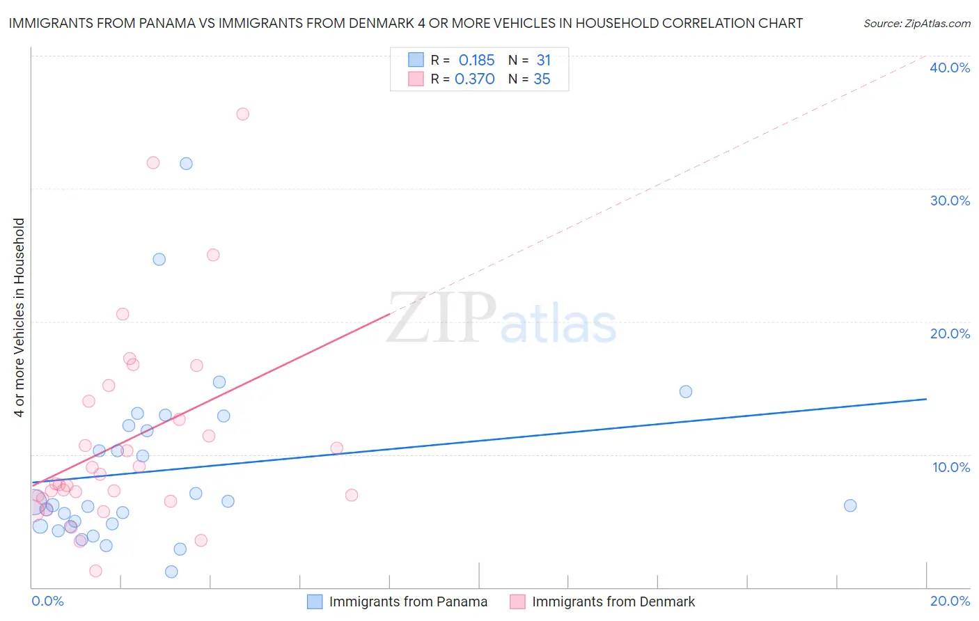 Immigrants from Panama vs Immigrants from Denmark 4 or more Vehicles in Household
