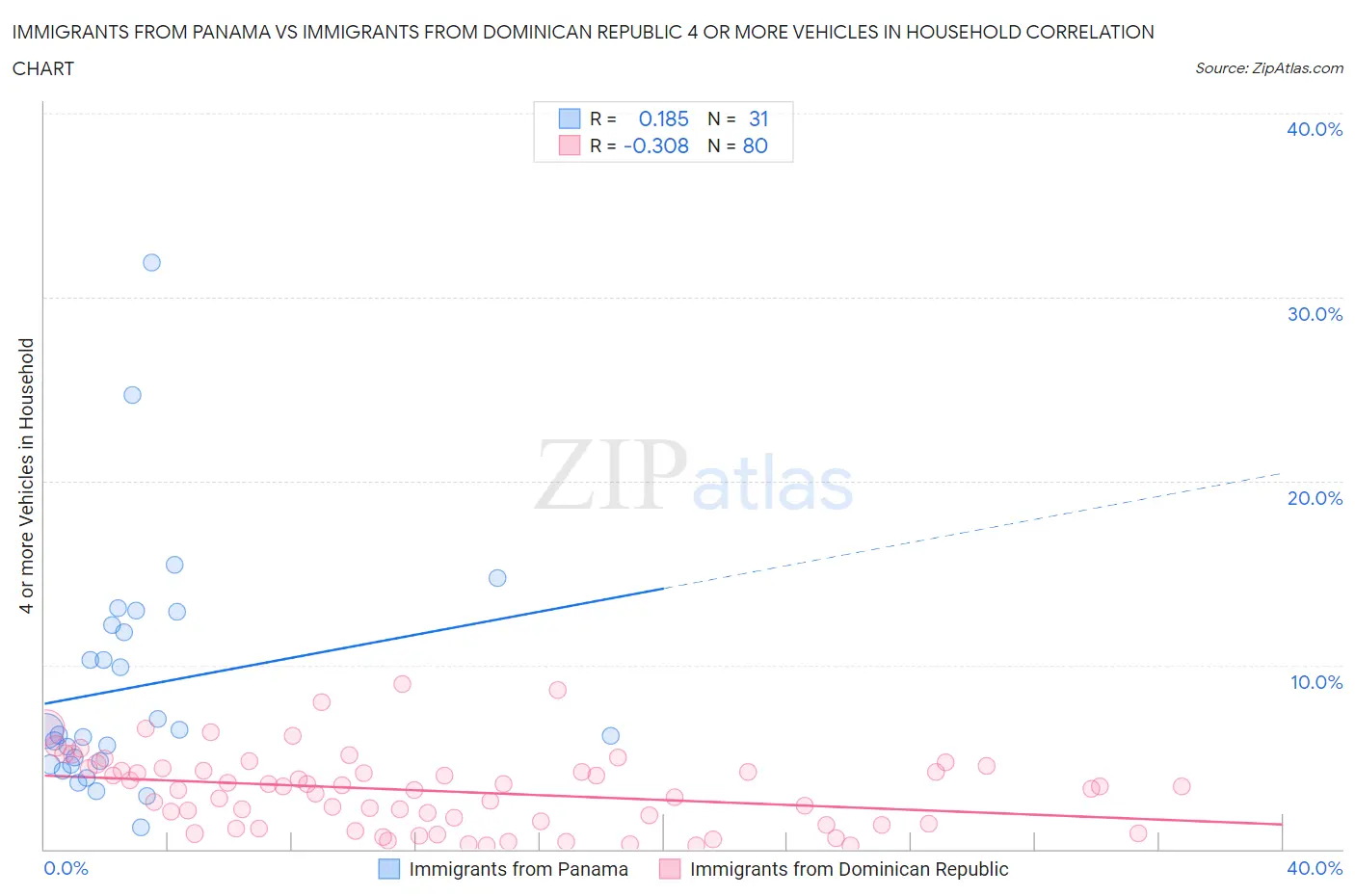 Immigrants from Panama vs Immigrants from Dominican Republic 4 or more Vehicles in Household