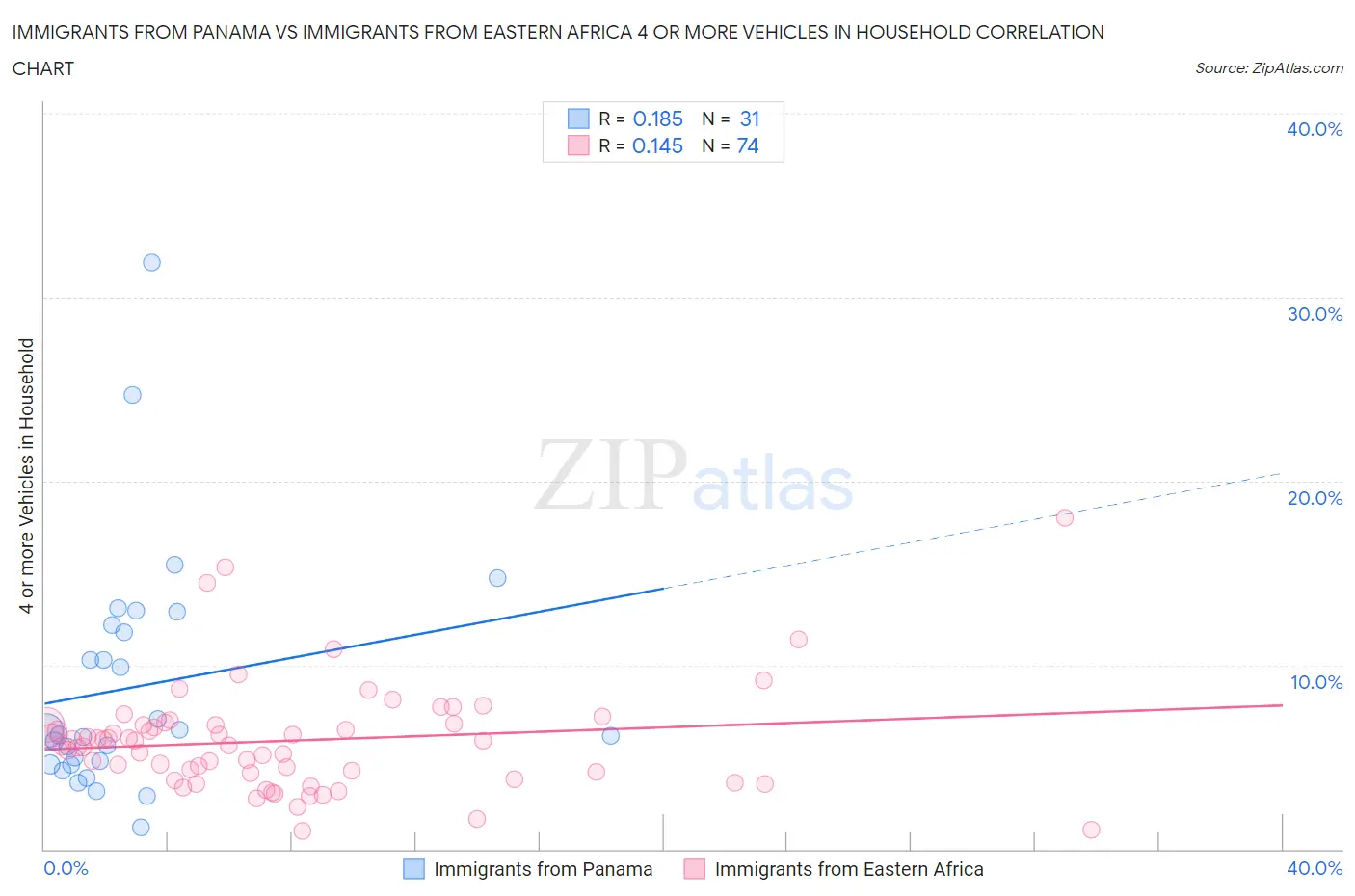 Immigrants from Panama vs Immigrants from Eastern Africa 4 or more Vehicles in Household