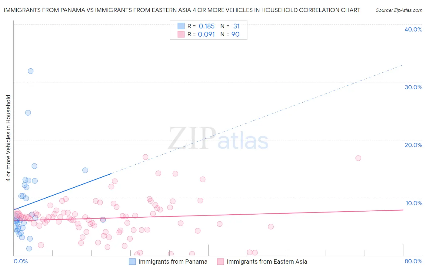 Immigrants from Panama vs Immigrants from Eastern Asia 4 or more Vehicles in Household