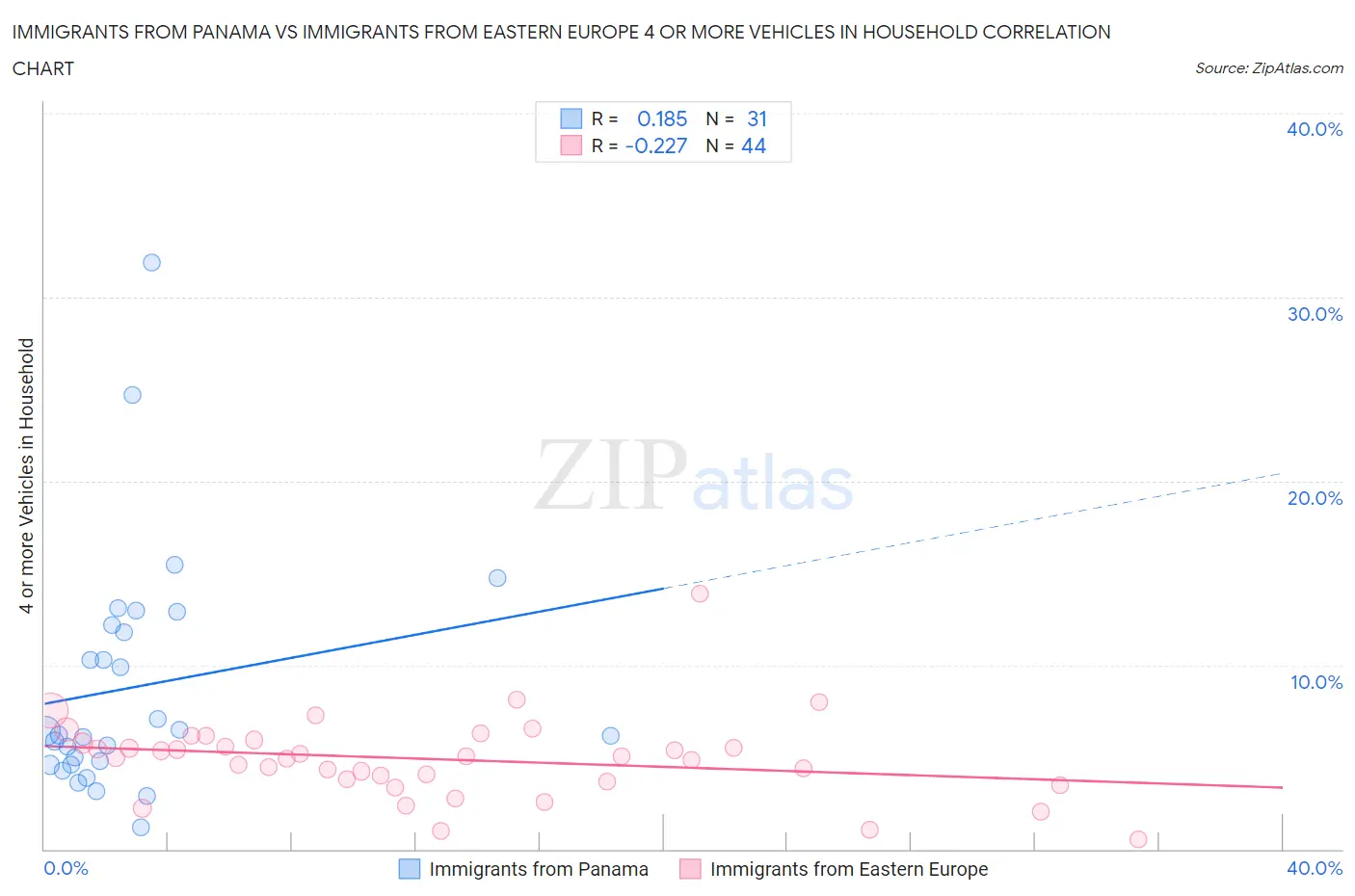 Immigrants from Panama vs Immigrants from Eastern Europe 4 or more Vehicles in Household