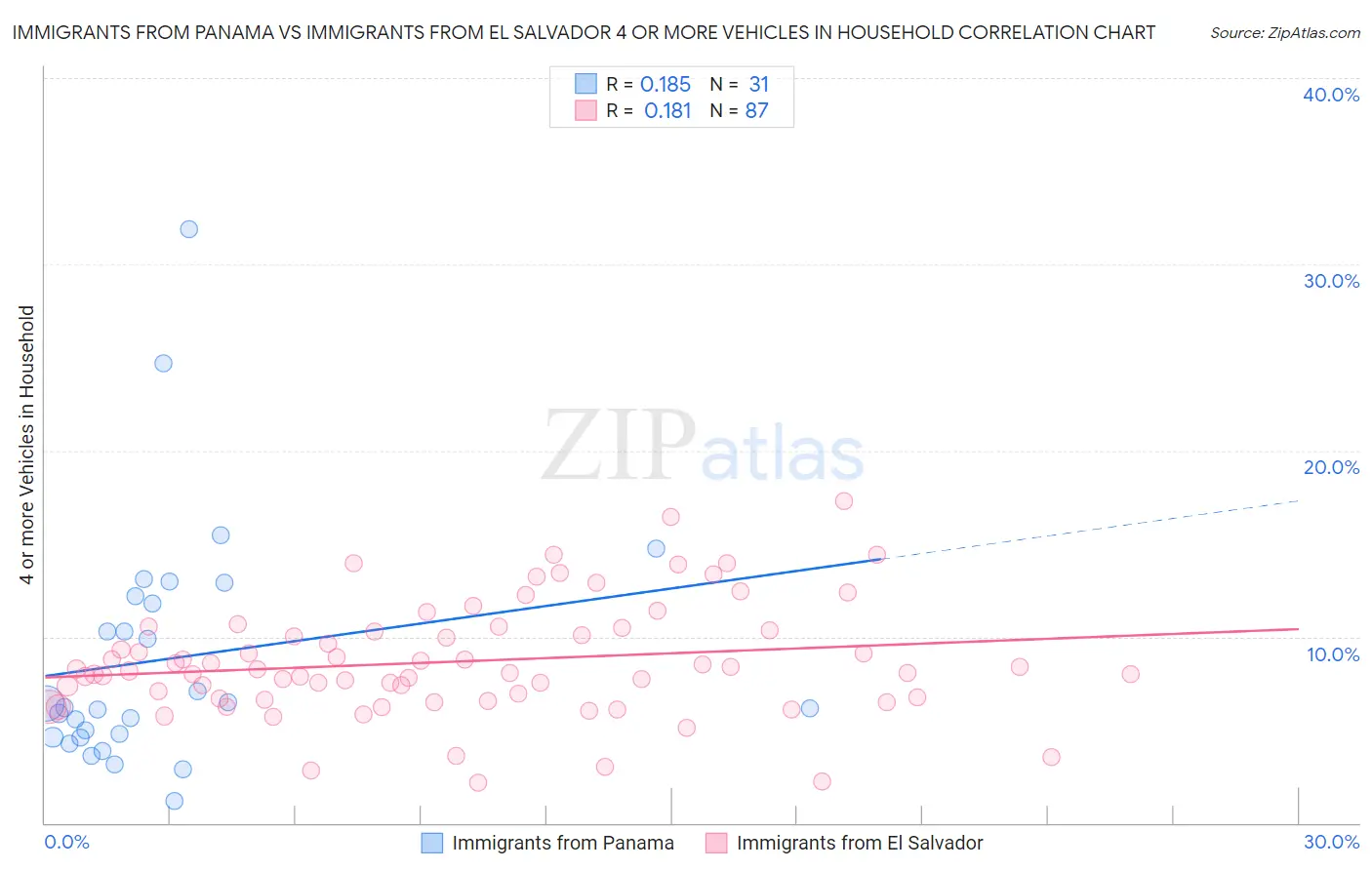 Immigrants from Panama vs Immigrants from El Salvador 4 or more Vehicles in Household