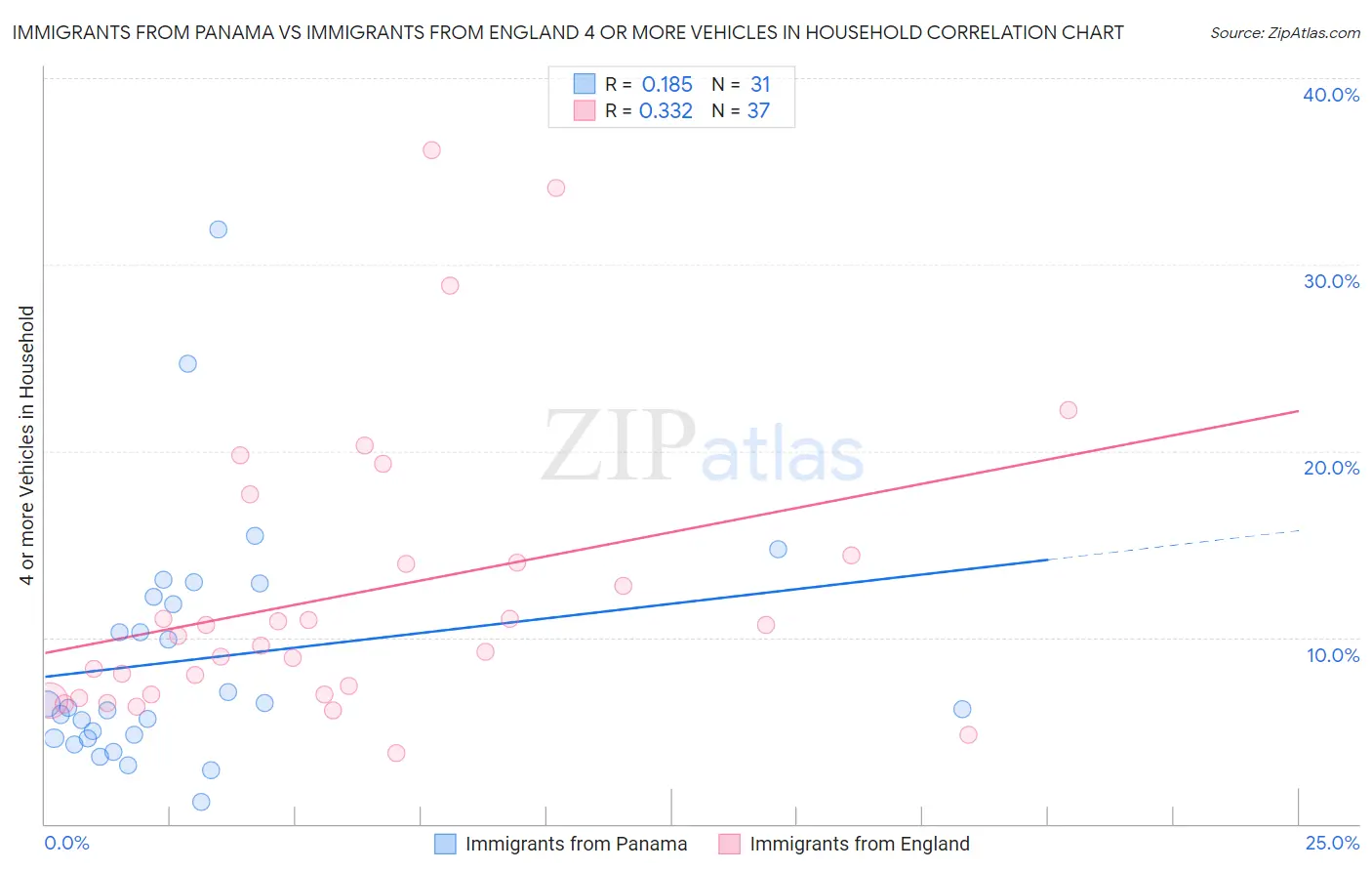Immigrants from Panama vs Immigrants from England 4 or more Vehicles in Household
