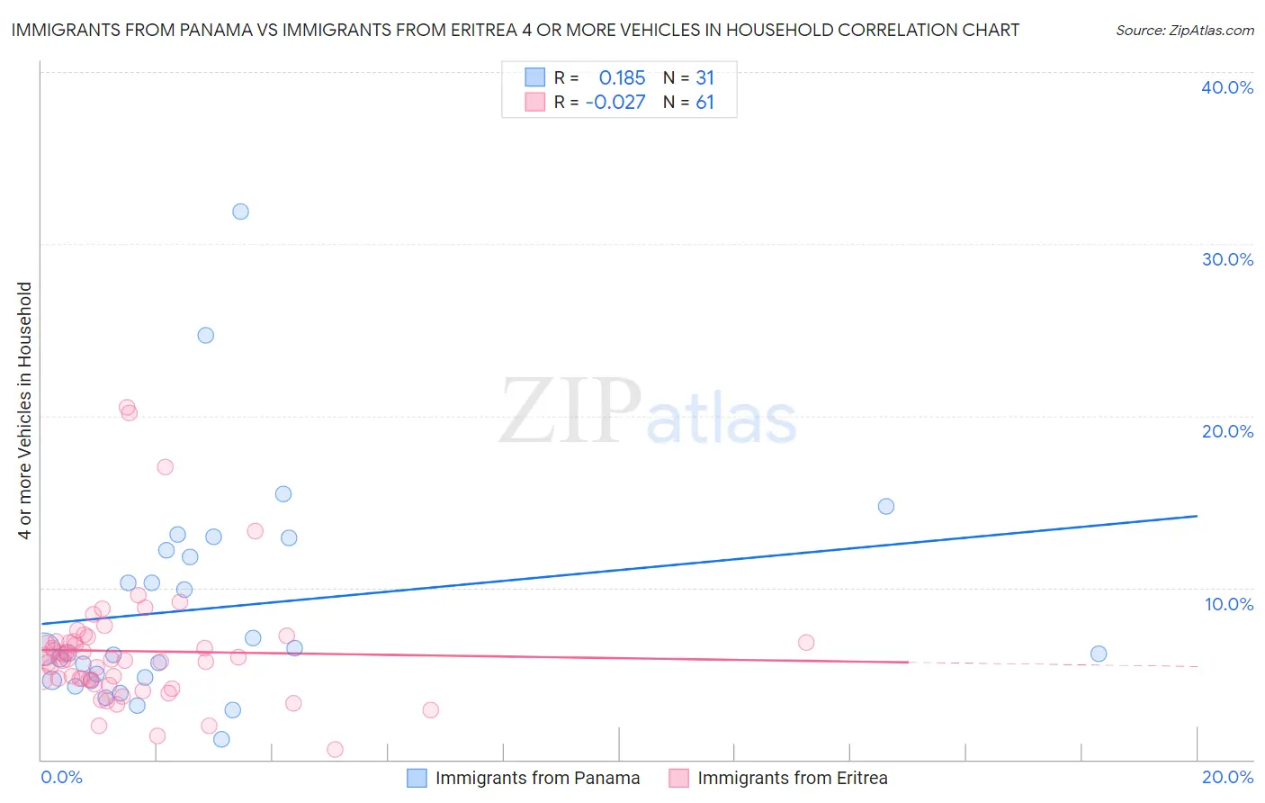 Immigrants from Panama vs Immigrants from Eritrea 4 or more Vehicles in Household