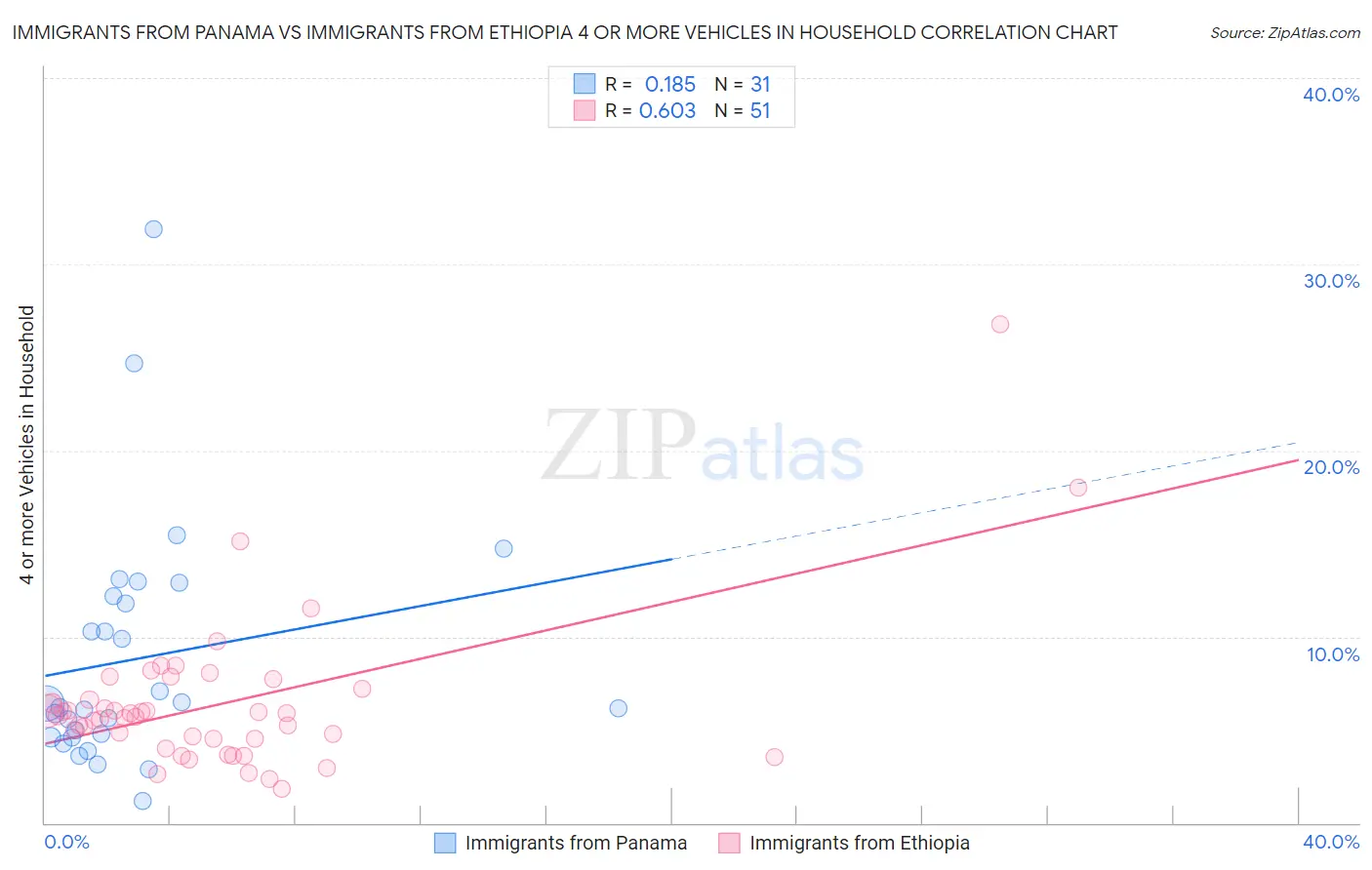 Immigrants from Panama vs Immigrants from Ethiopia 4 or more Vehicles in Household