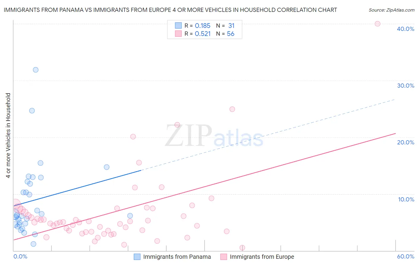 Immigrants from Panama vs Immigrants from Europe 4 or more Vehicles in Household