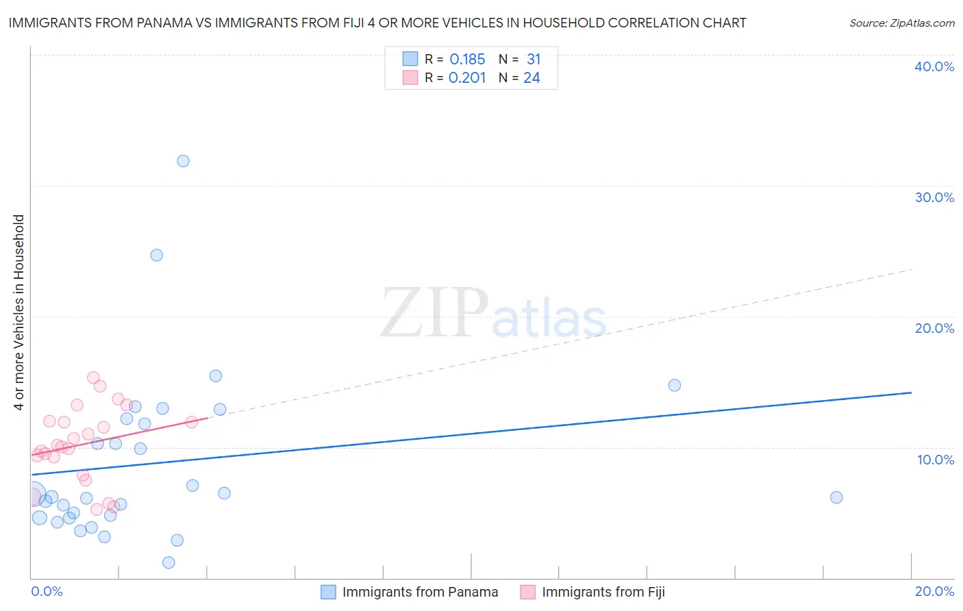 Immigrants from Panama vs Immigrants from Fiji 4 or more Vehicles in Household