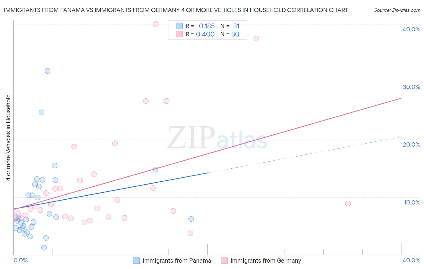 Immigrants from Panama vs Immigrants from Germany 4 or more Vehicles in Household