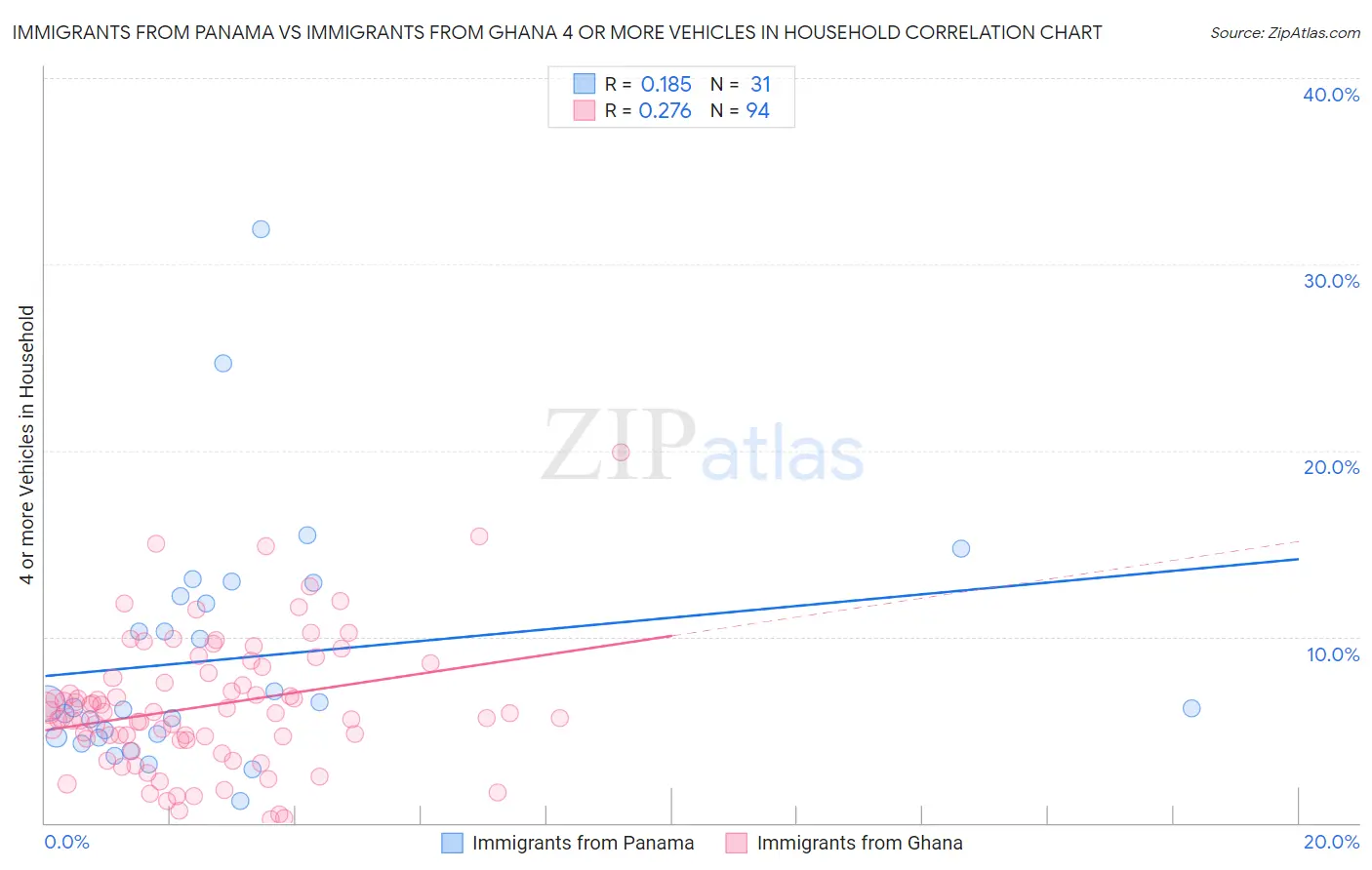 Immigrants from Panama vs Immigrants from Ghana 4 or more Vehicles in Household