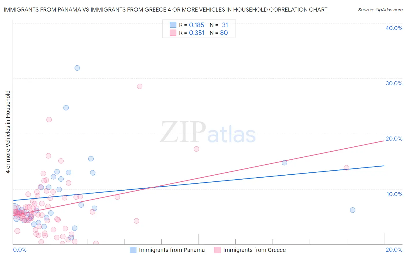 Immigrants from Panama vs Immigrants from Greece 4 or more Vehicles in Household