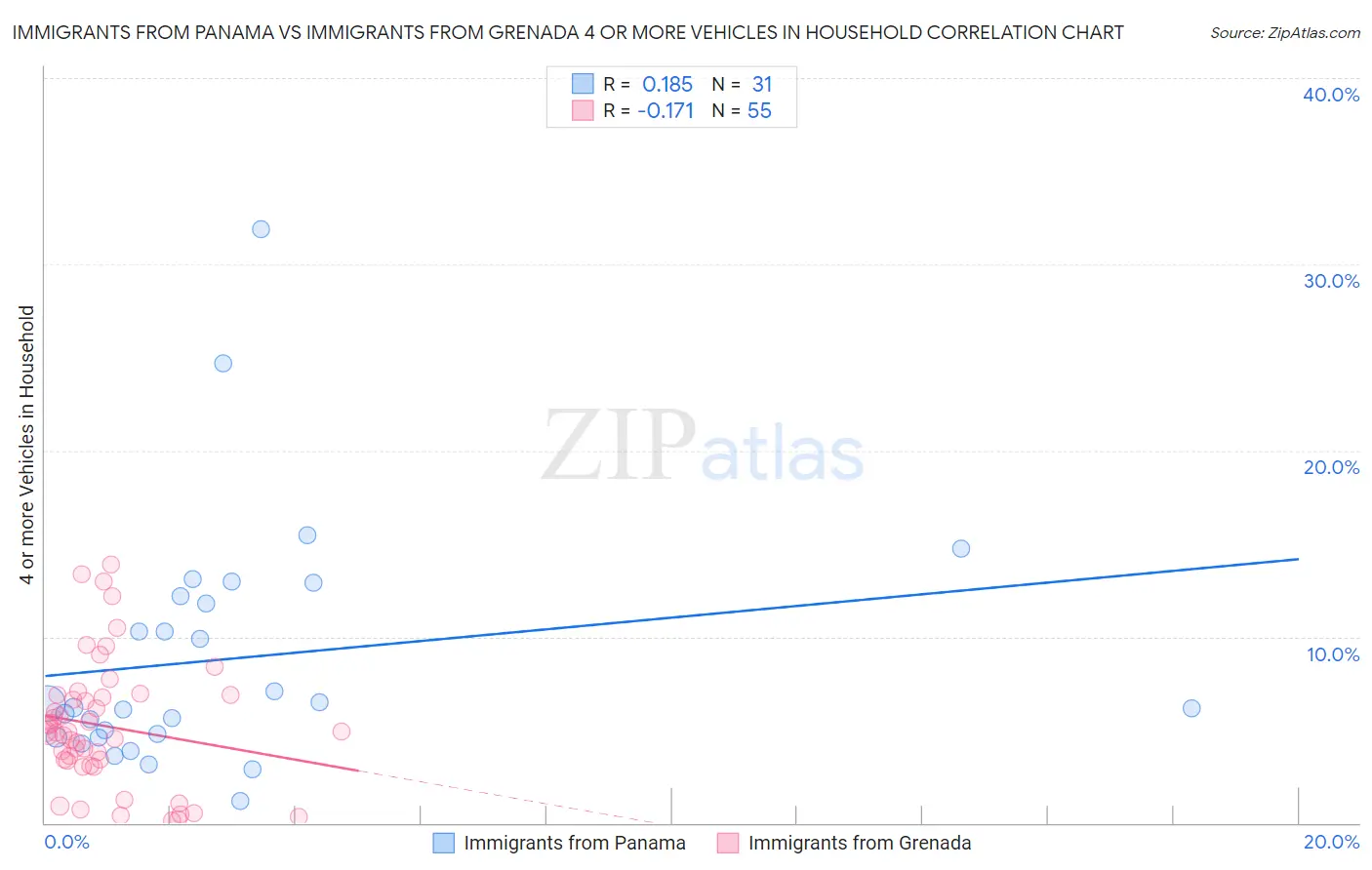 Immigrants from Panama vs Immigrants from Grenada 4 or more Vehicles in Household