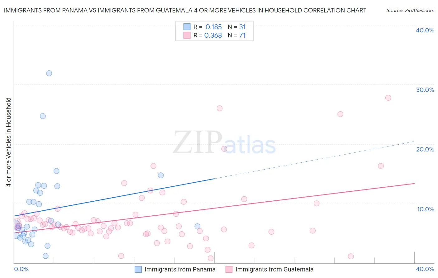 Immigrants from Panama vs Immigrants from Guatemala 4 or more Vehicles in Household