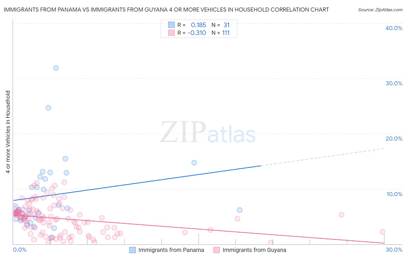 Immigrants from Panama vs Immigrants from Guyana 4 or more Vehicles in Household