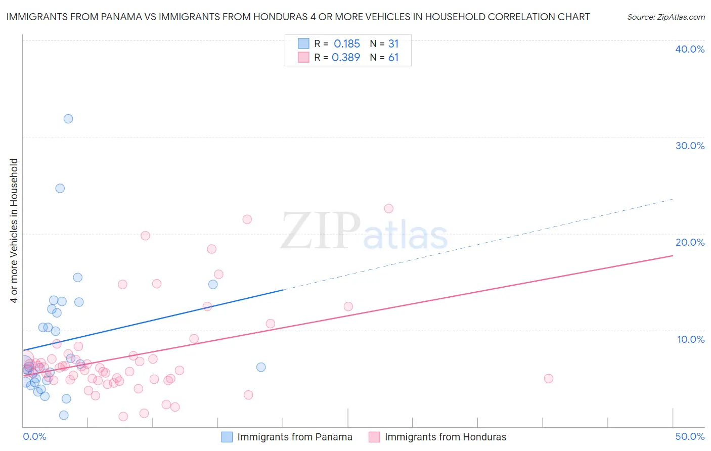 Immigrants from Panama vs Immigrants from Honduras 4 or more Vehicles in Household
