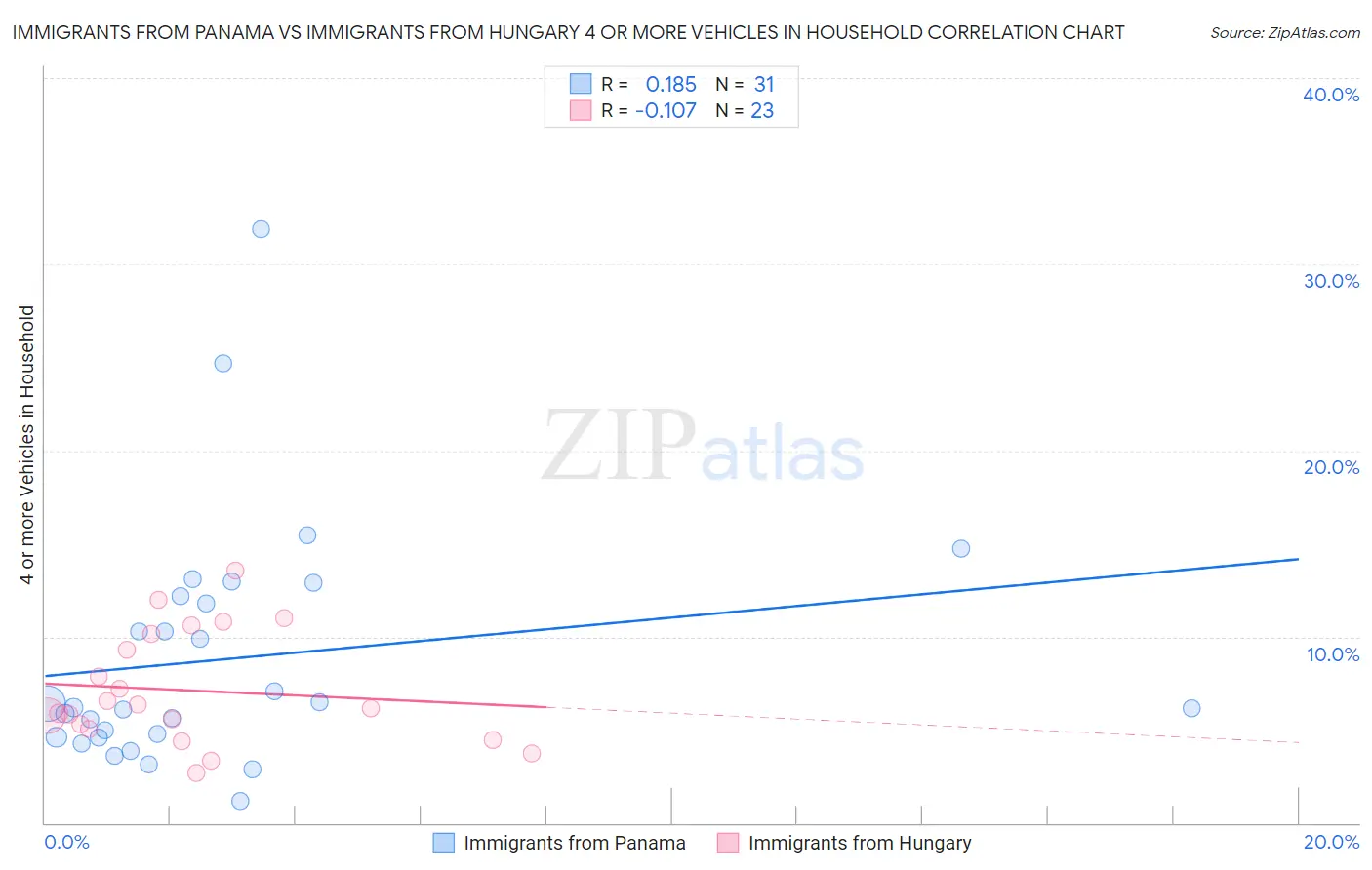 Immigrants from Panama vs Immigrants from Hungary 4 or more Vehicles in Household