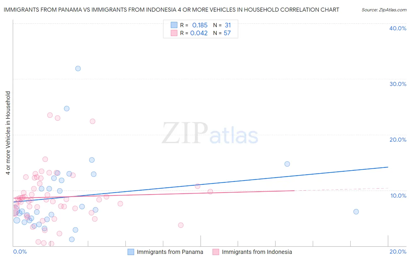Immigrants from Panama vs Immigrants from Indonesia 4 or more Vehicles in Household