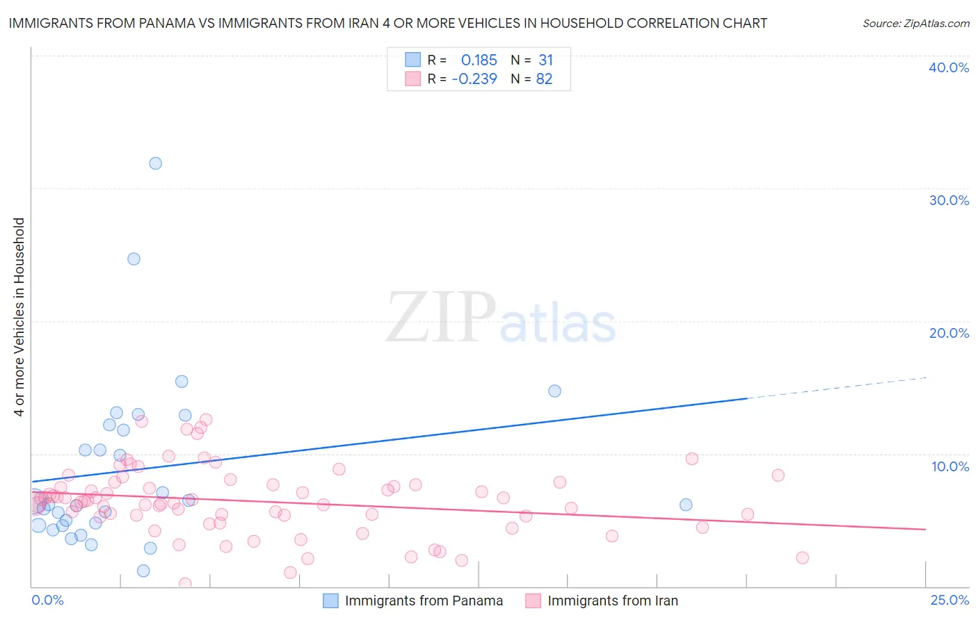 Immigrants from Panama vs Immigrants from Iran 4 or more Vehicles in Household