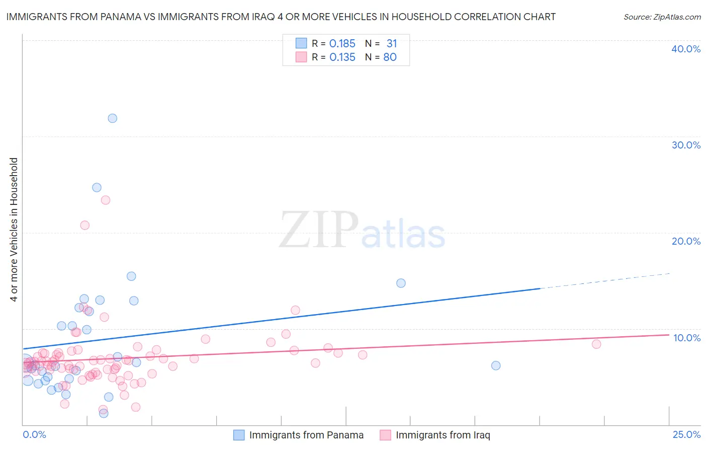 Immigrants from Panama vs Immigrants from Iraq 4 or more Vehicles in Household