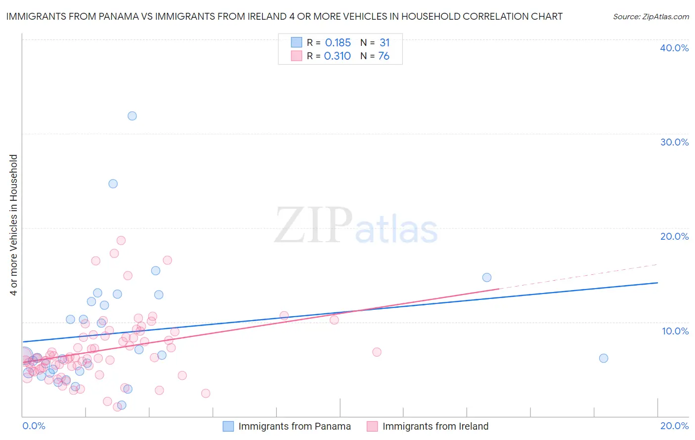 Immigrants from Panama vs Immigrants from Ireland 4 or more Vehicles in Household