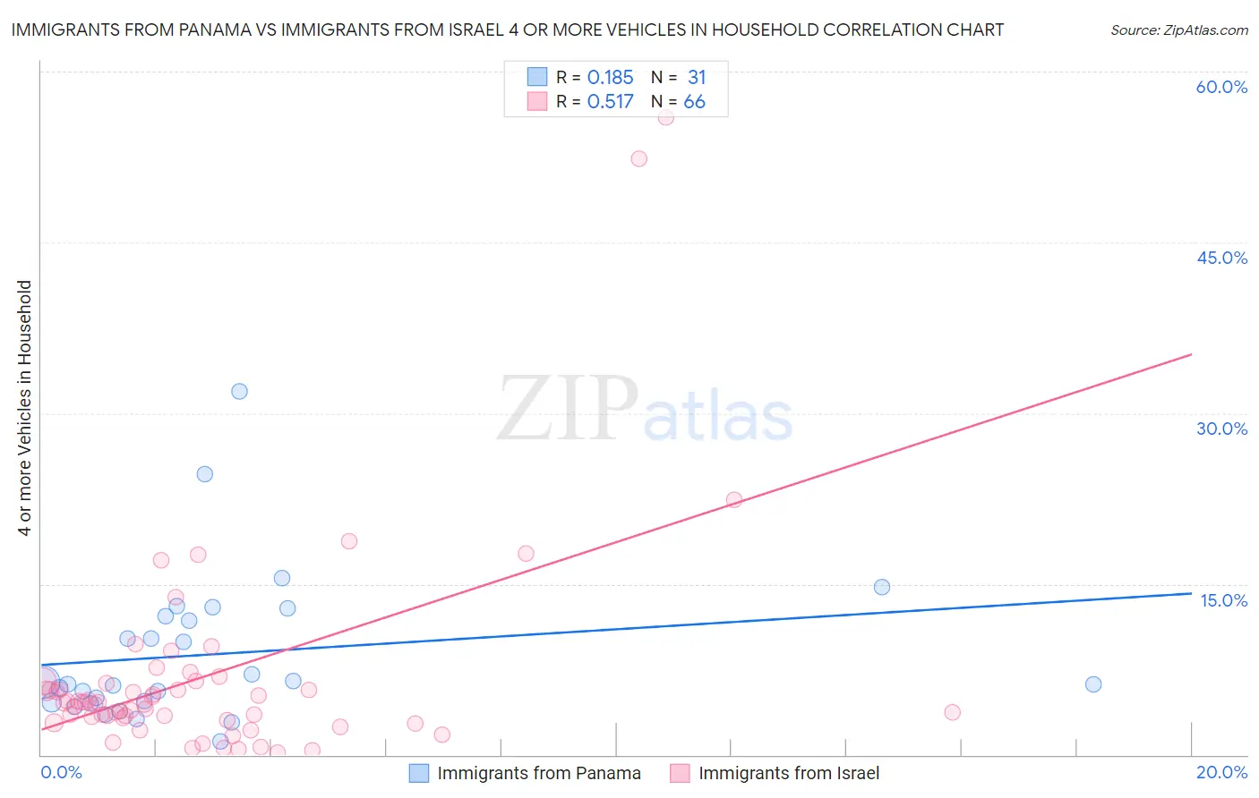 Immigrants from Panama vs Immigrants from Israel 4 or more Vehicles in Household