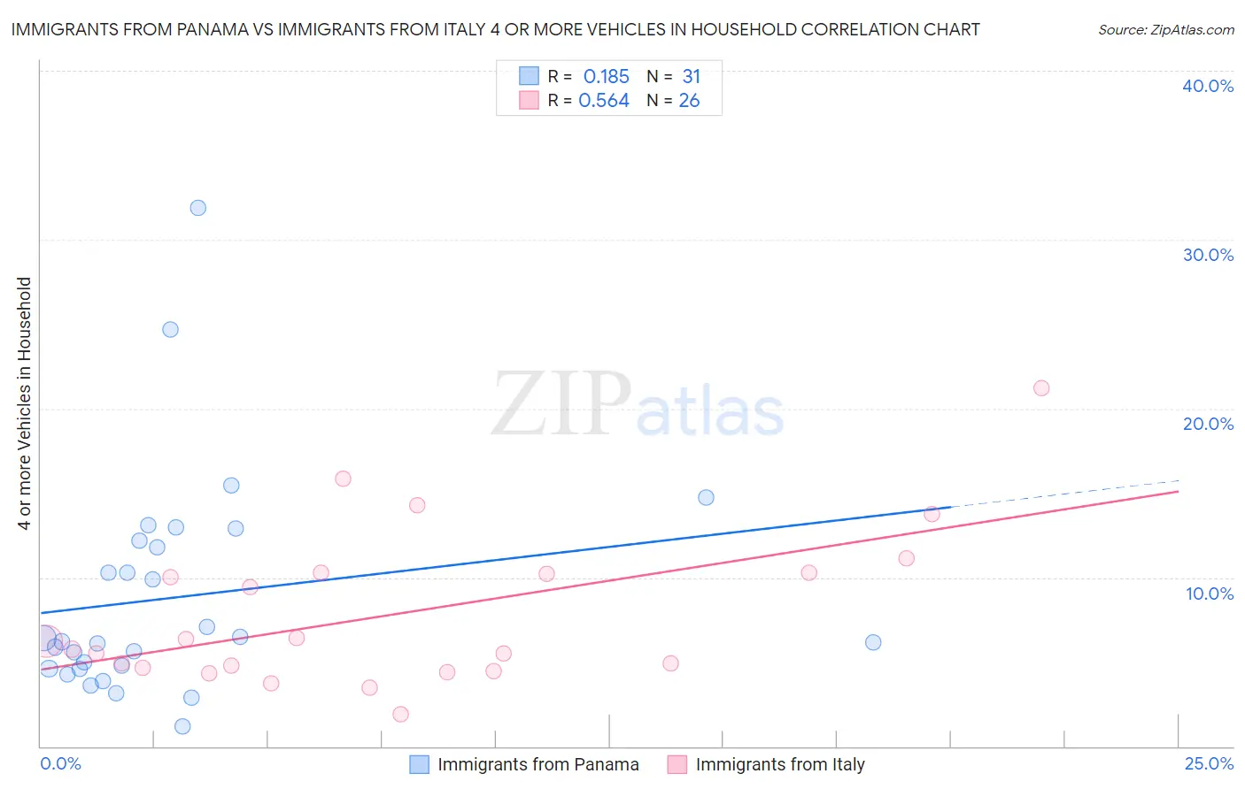 Immigrants from Panama vs Immigrants from Italy 4 or more Vehicles in Household