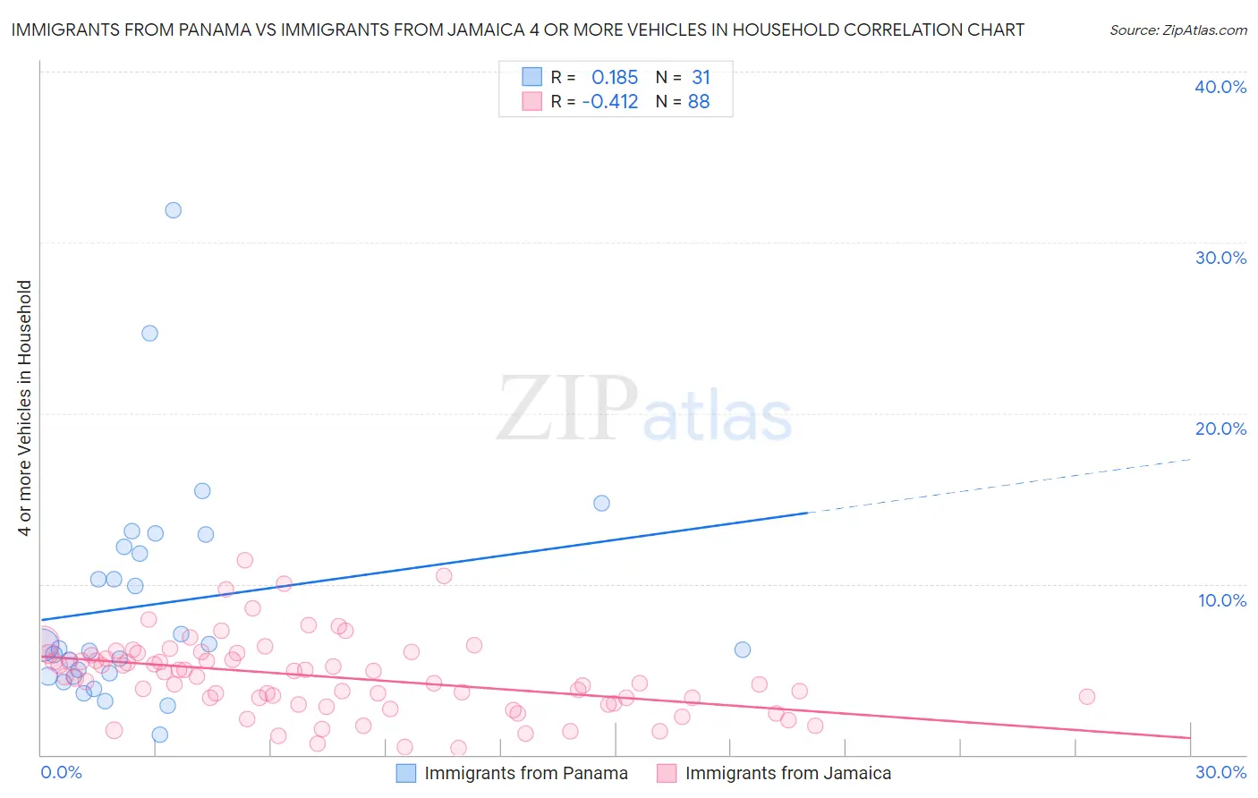 Immigrants from Panama vs Immigrants from Jamaica 4 or more Vehicles in Household