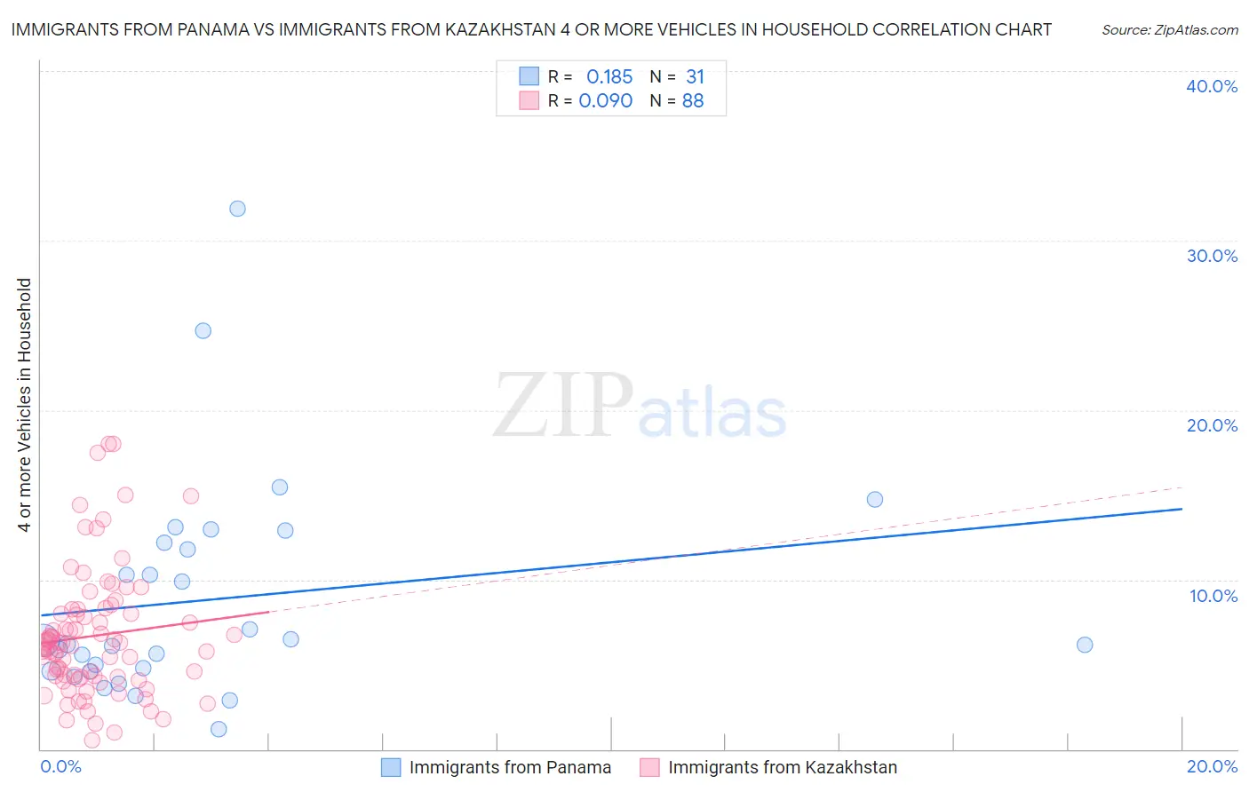 Immigrants from Panama vs Immigrants from Kazakhstan 4 or more Vehicles in Household