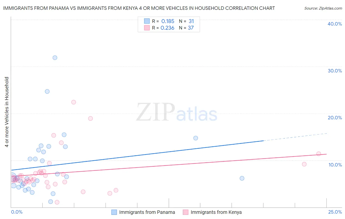 Immigrants from Panama vs Immigrants from Kenya 4 or more Vehicles in Household
