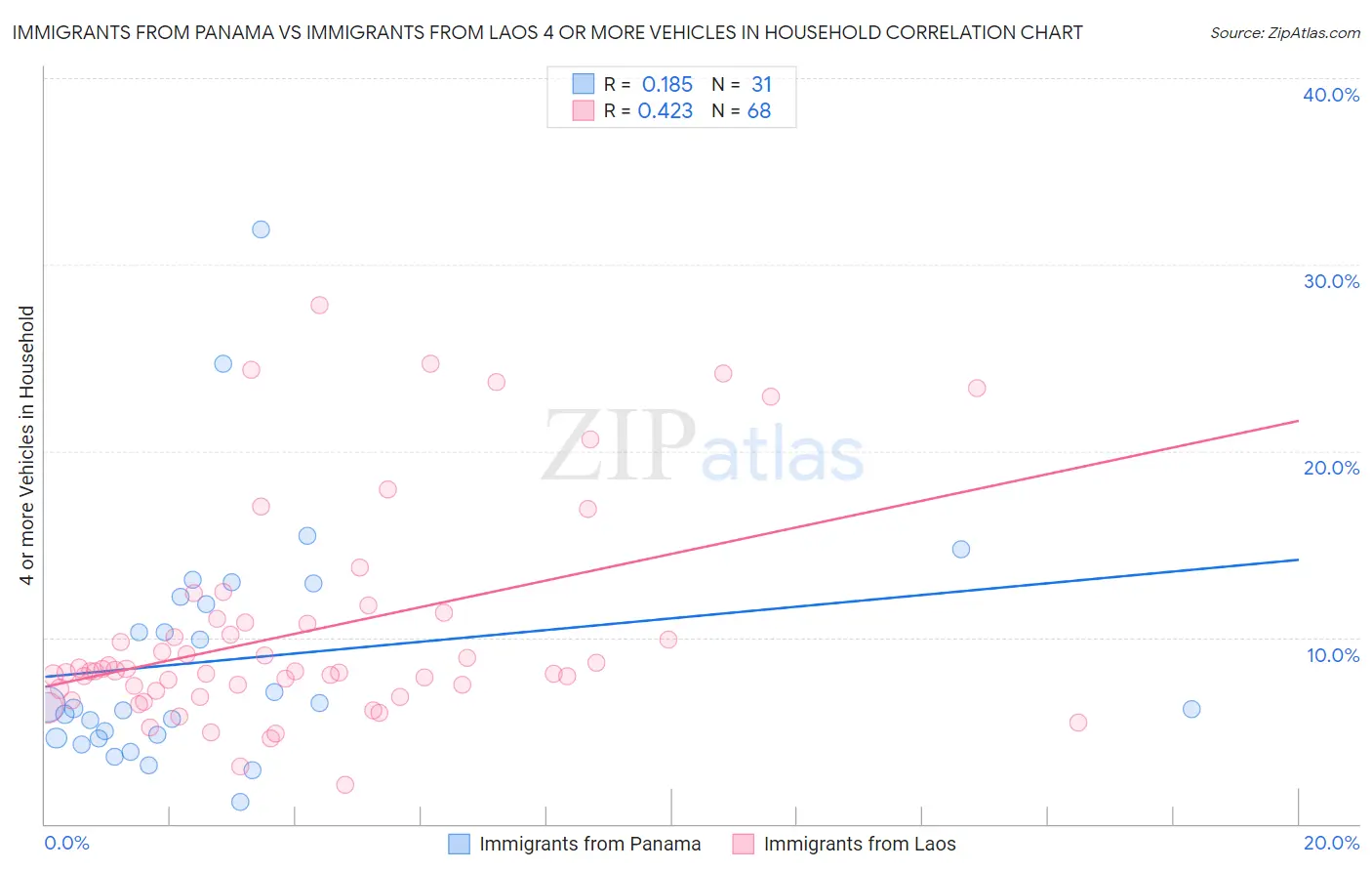 Immigrants from Panama vs Immigrants from Laos 4 or more Vehicles in Household