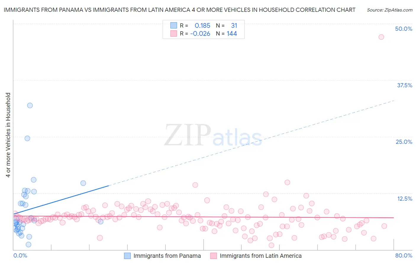 Immigrants from Panama vs Immigrants from Latin America 4 or more Vehicles in Household