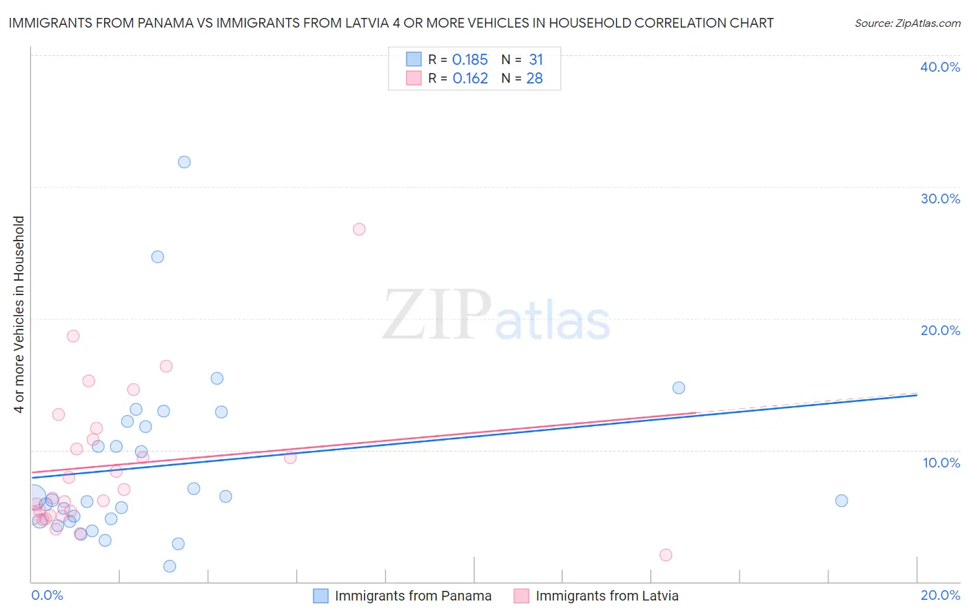 Immigrants from Panama vs Immigrants from Latvia 4 or more Vehicles in Household